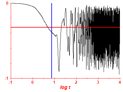 Survival probability log